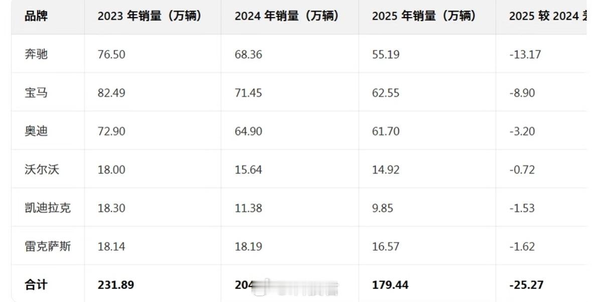 宝马7系降价约27万不降价不行啊！看看去年销量吧，都下滑了，降价再刺激一下销量，
