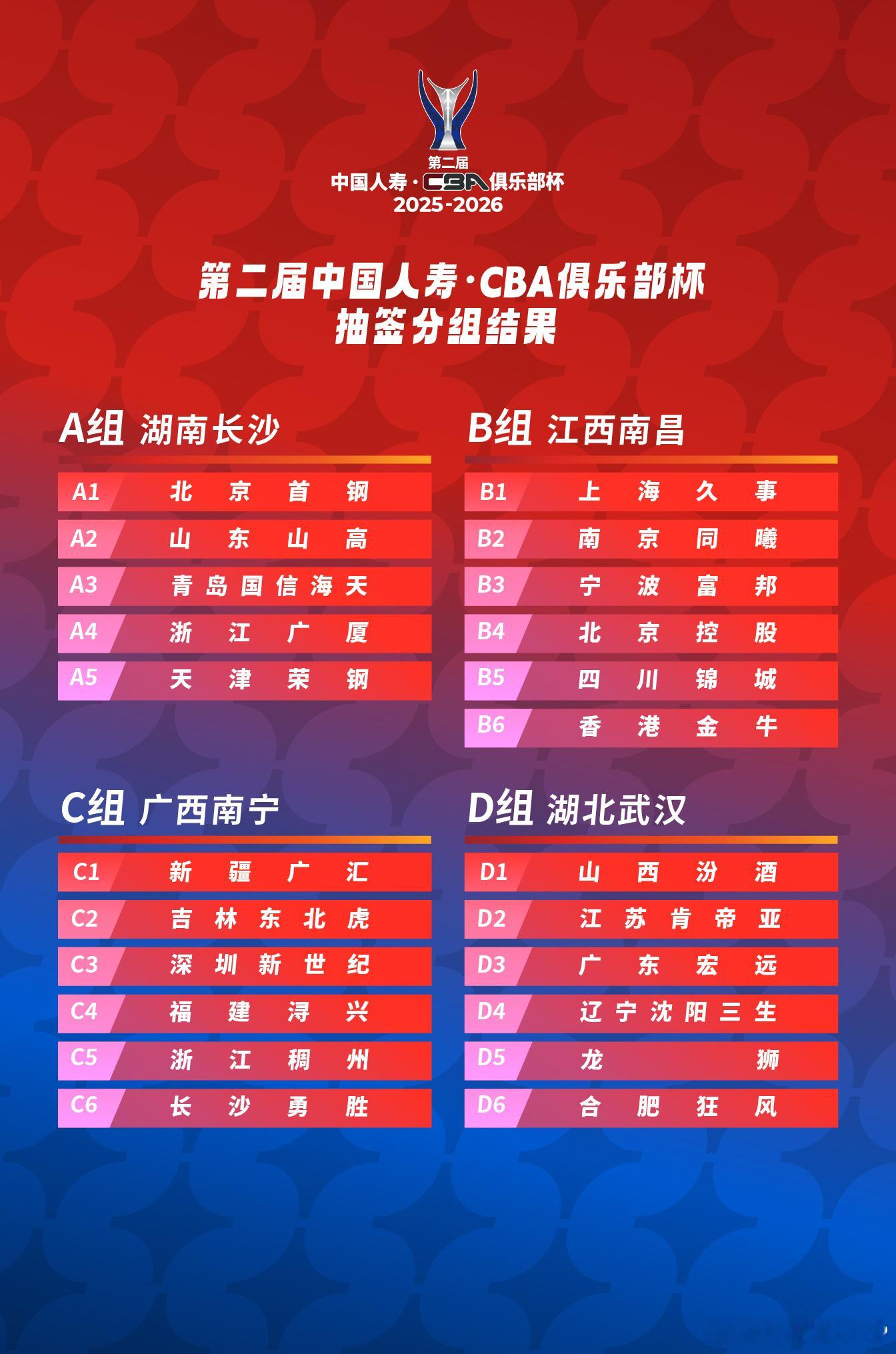 CBA俱乐部杯小组赛的承办赛区正式官宣。赛事作为CBA季前赛将于12月3日-8日