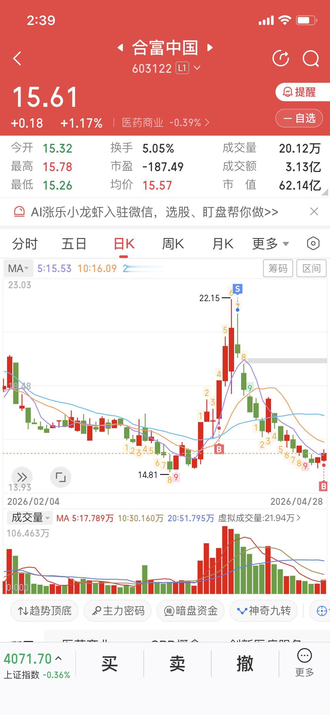 今日新开仓合富中国买入原因股价低位量能温和放大站上五日线回踩支撑压力位