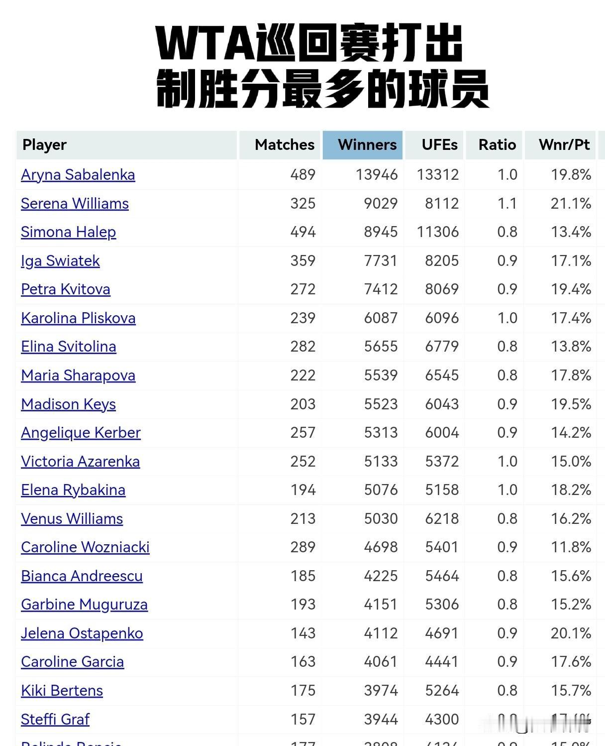 在WTA巡回赛中打出制胜分最多的球员（前20）排名，姓名，制胜分1、阿里娜·