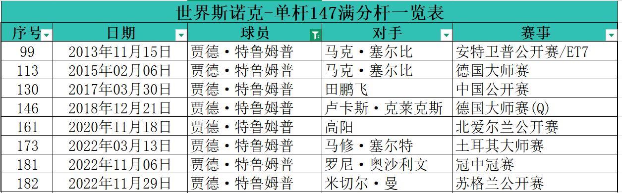贾德-特鲁姆普职业生涯9杆147一览表！北京时间2025年10月7日下午5点4