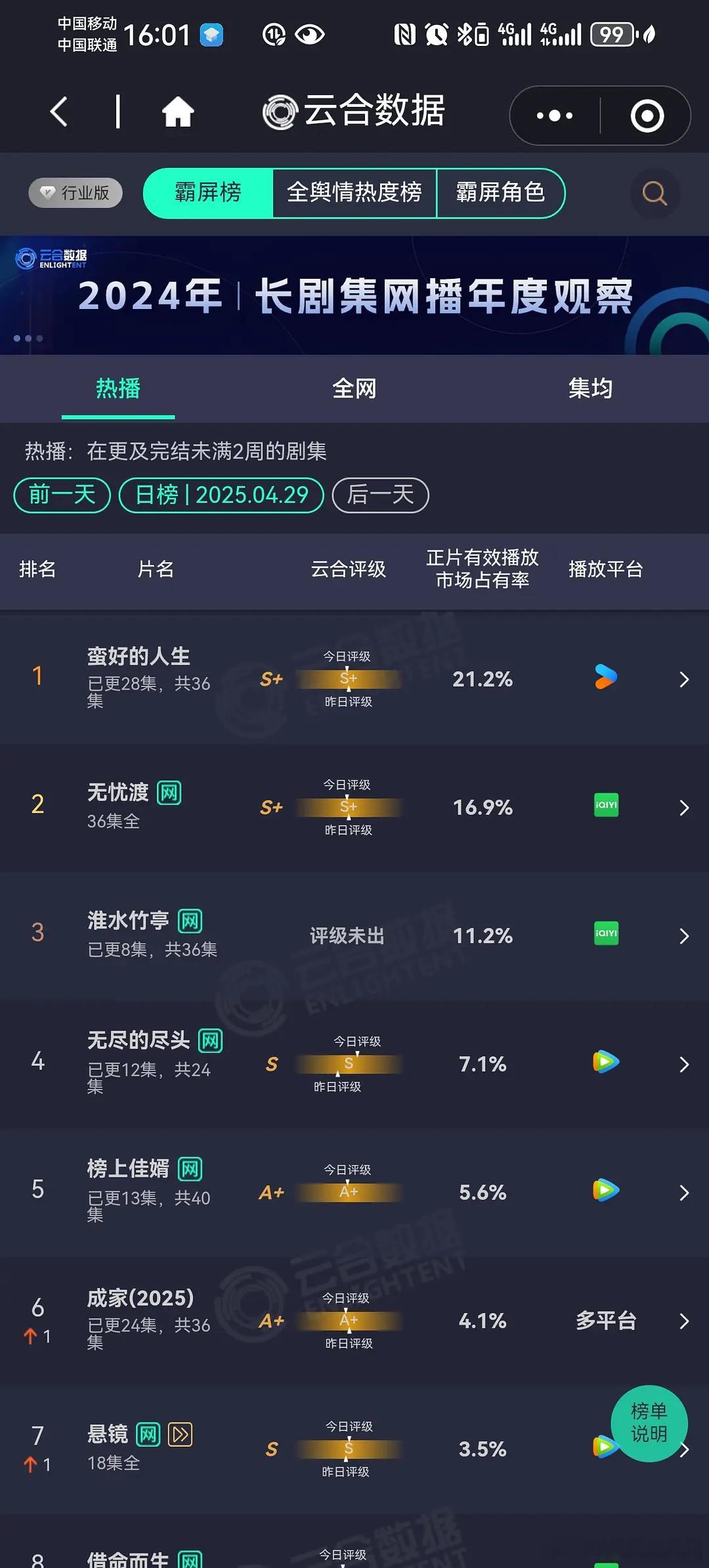 4.29云合蛮好的人生21.2%无忧渡16.9%淮水11.2%只涨了一点点
