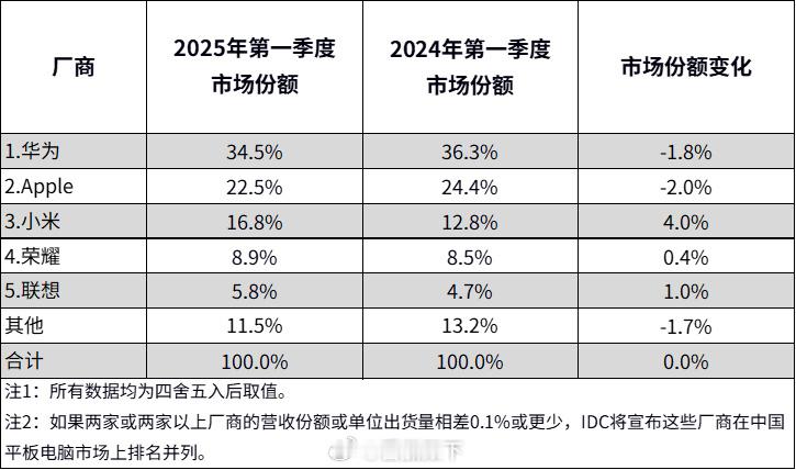 IDC公布2025Q1中国平板电脑市场：（1）华为34.5%（-1.8%）（2