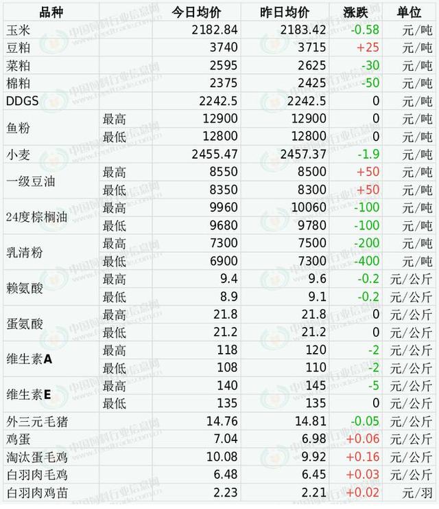 2025年2月28日国内饲料原料行情汇总