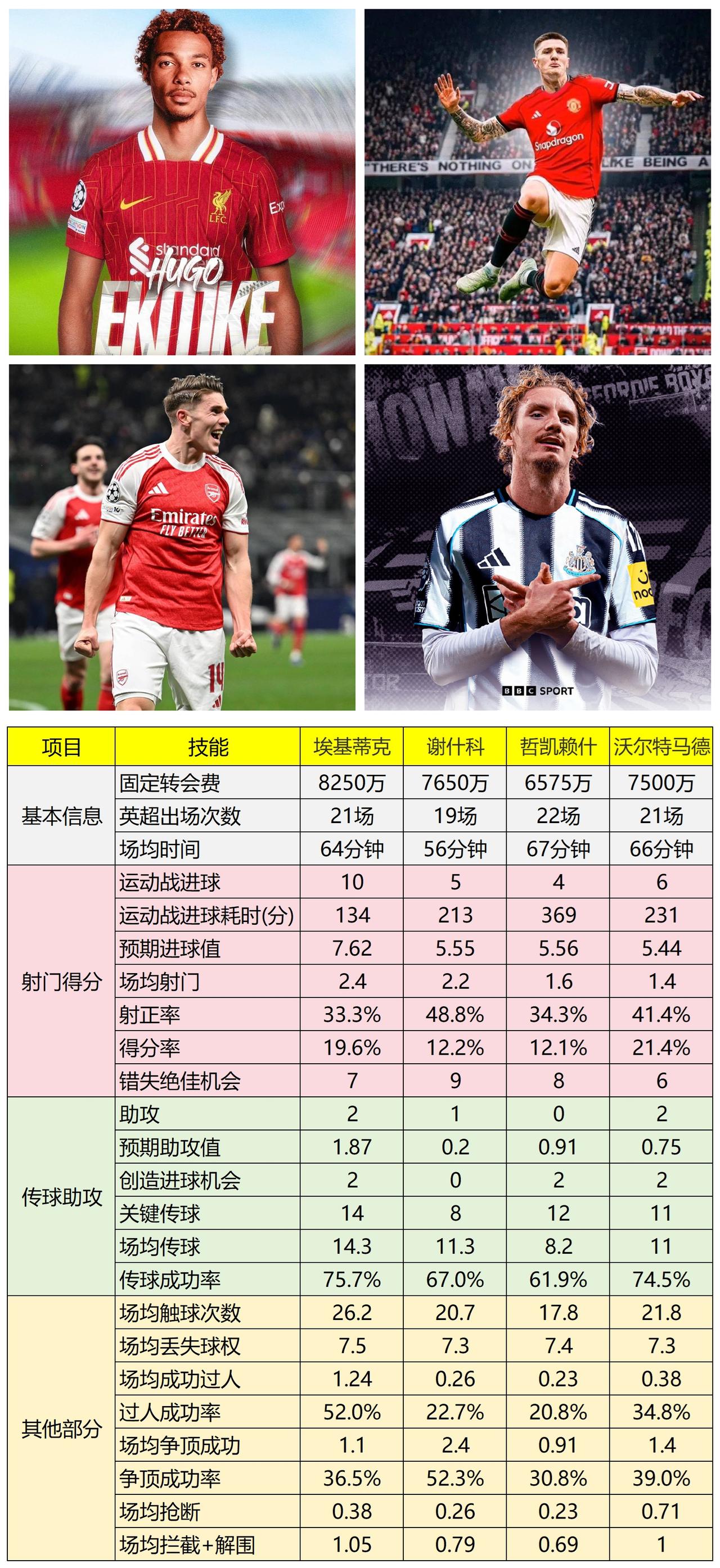 英超夏窗引进的四大新中锋英超数据比较！埃基蒂克、谢什科、哲凯赖什、沃尔特马德。