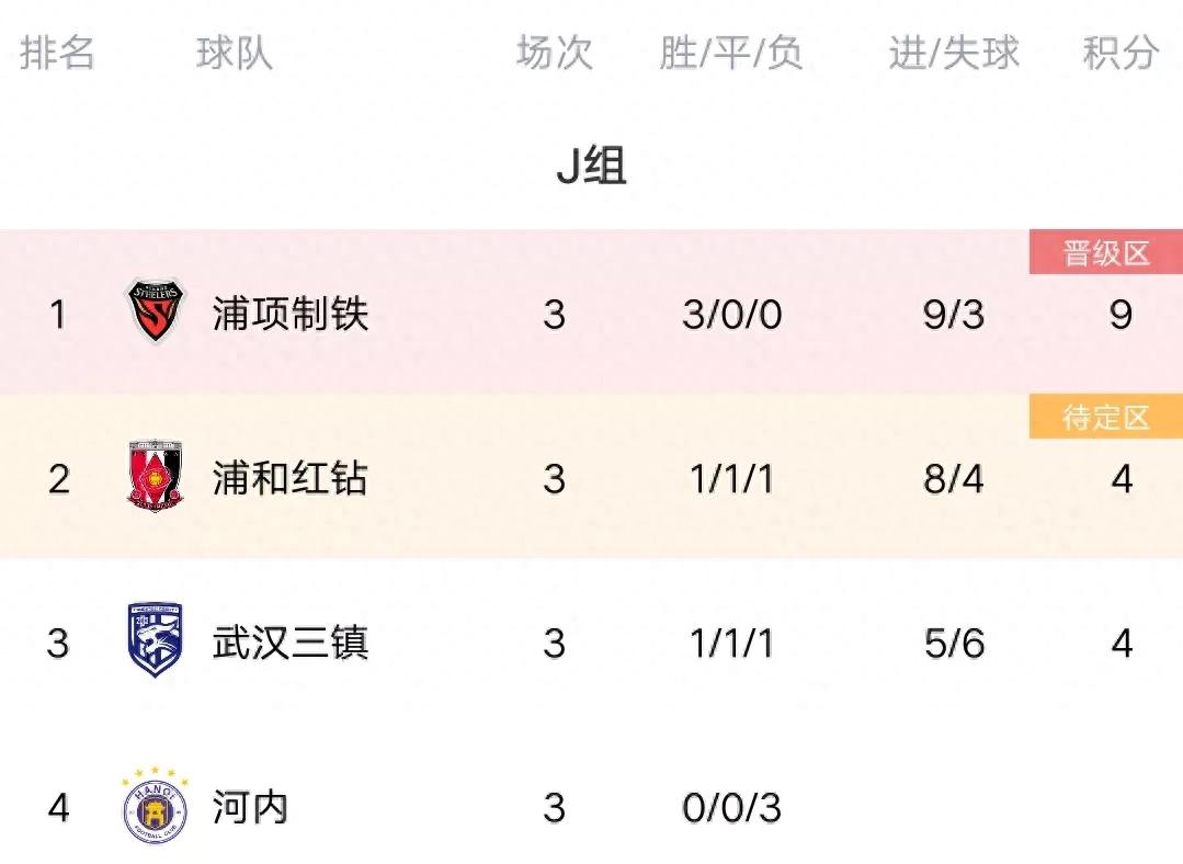 亚冠最新积分榜:泰山2-0<em>仁川联</em>登榜首,浙江2-0甲府风林仍垫底!