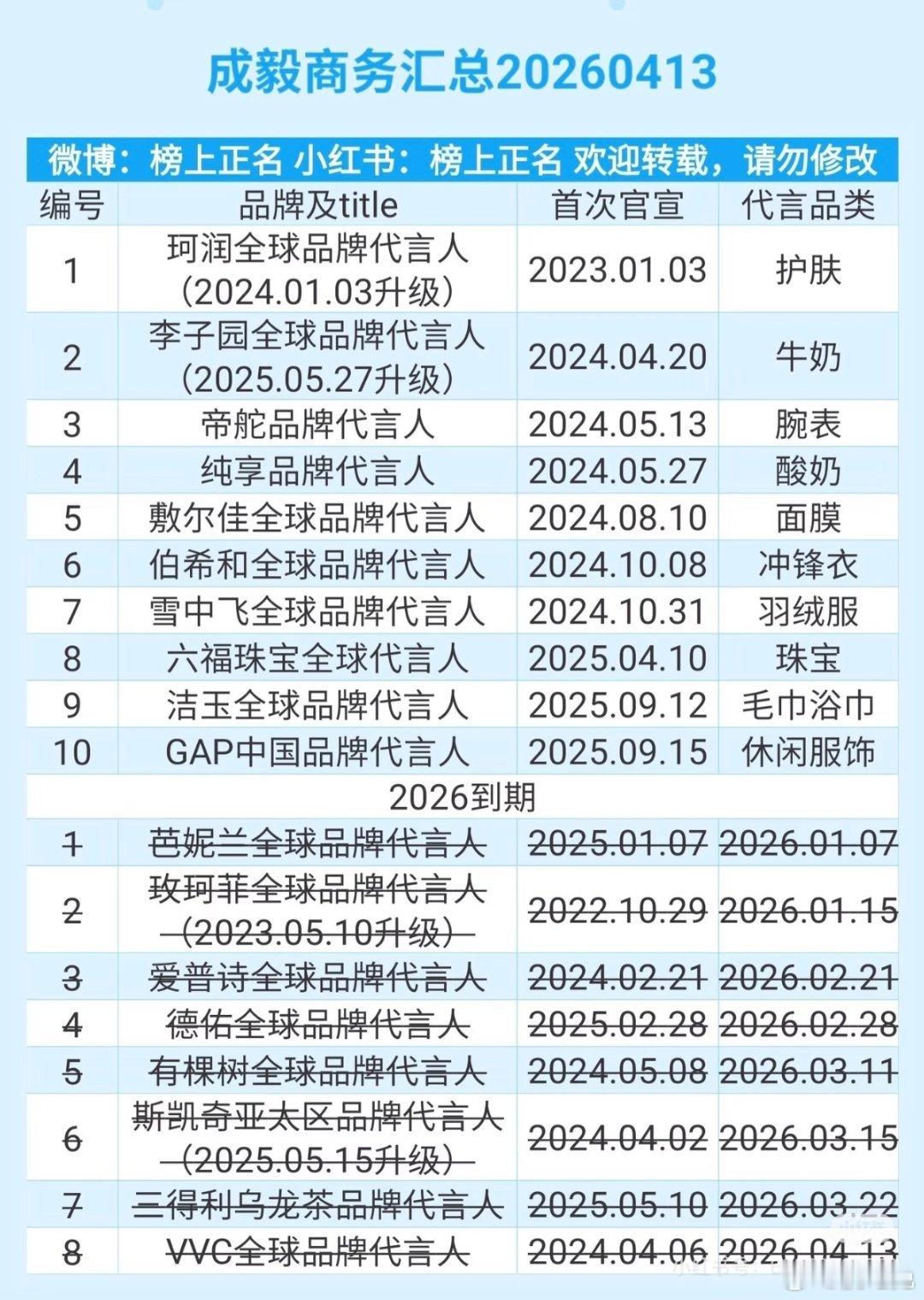 曝某艺人开年掉了13个代言肖战、成毅最新商务代言汇总，代言到期不续是很正常的事