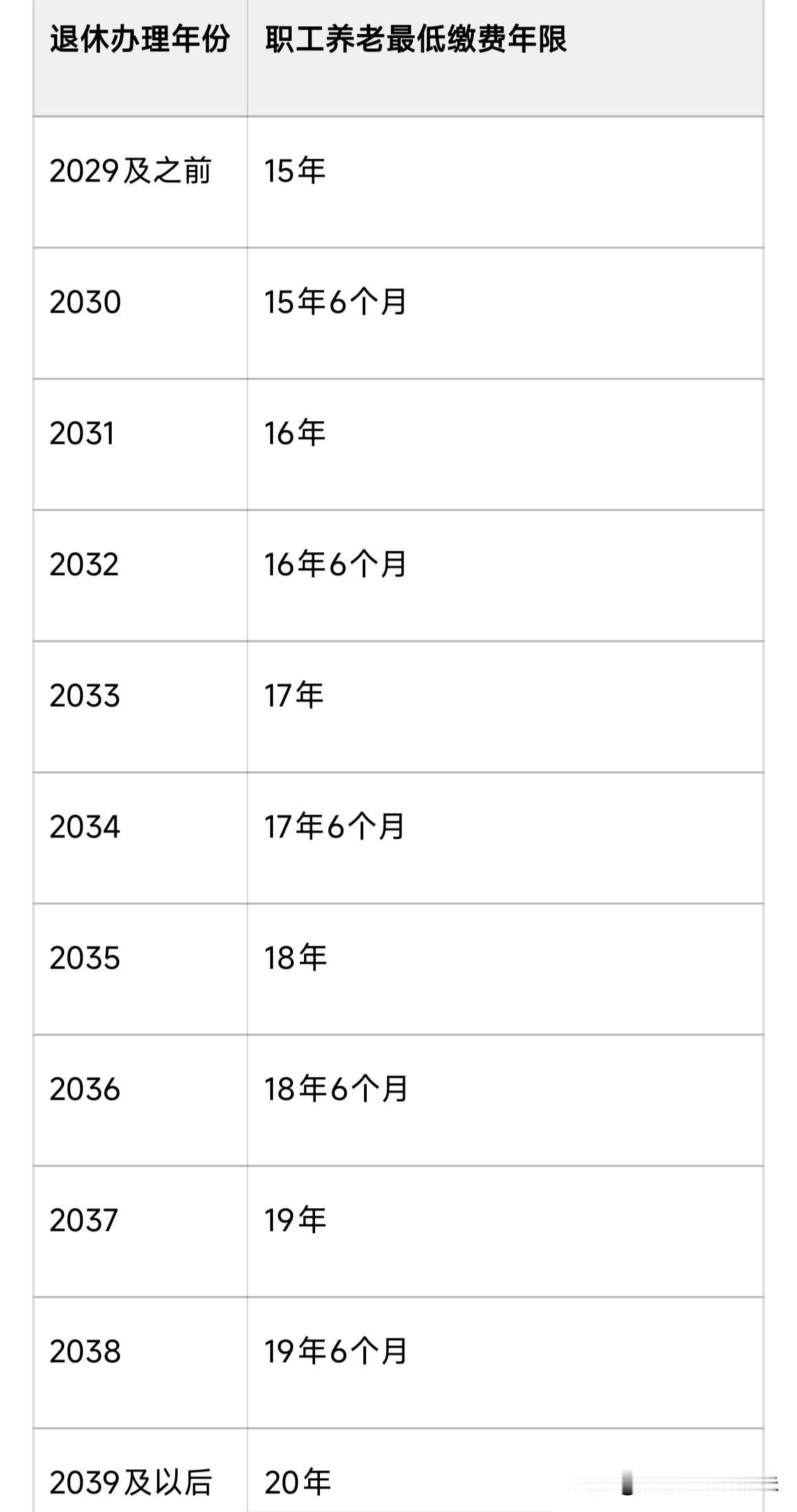 年轻人领退休金的门槛提高了！以前交满15年社保就能领养老金。2030年开始，