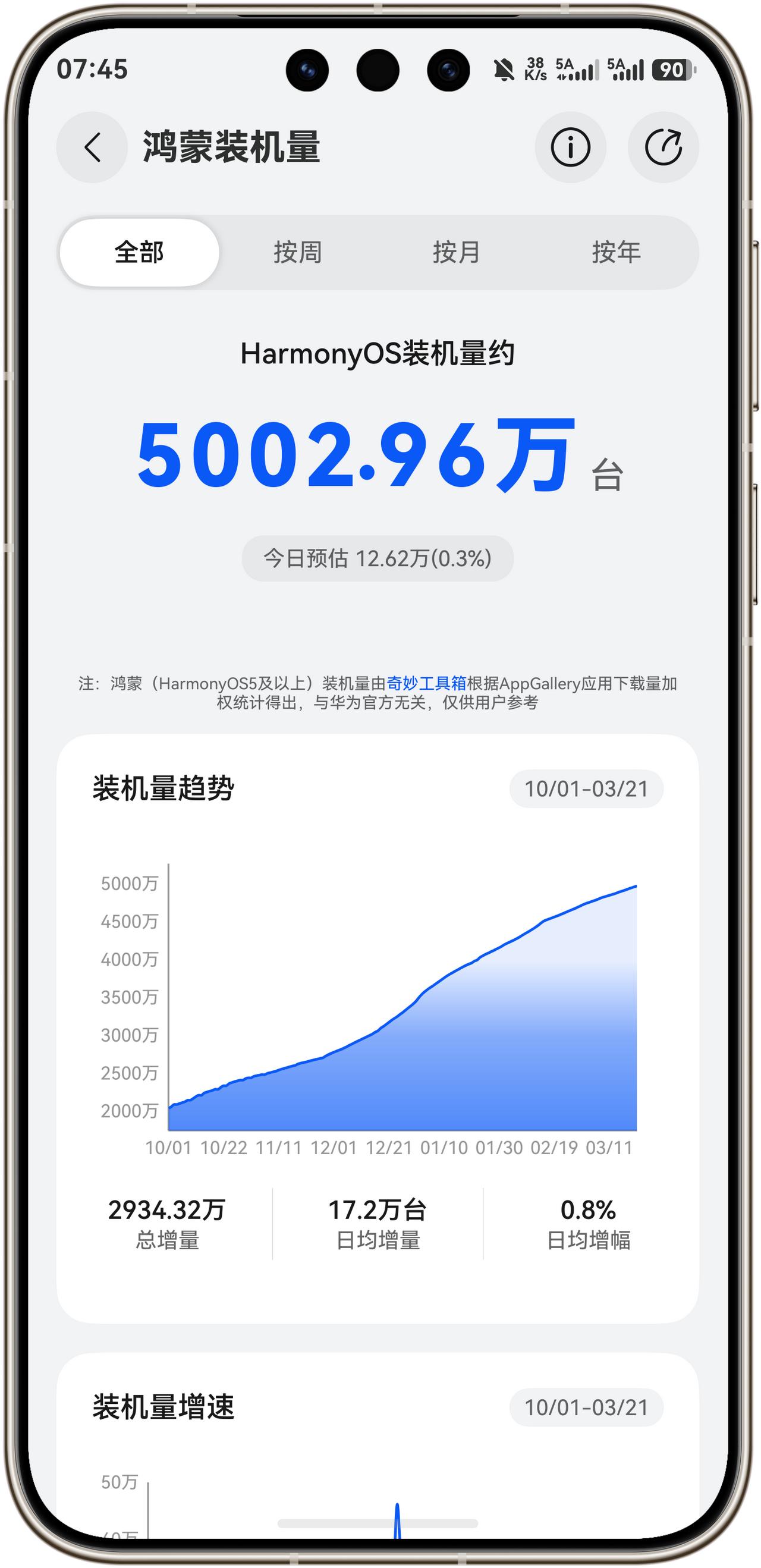 重磅消息！华为鸿蒙装机量突破5000万台！截止到3月23日，华为鸿蒙装机量突破