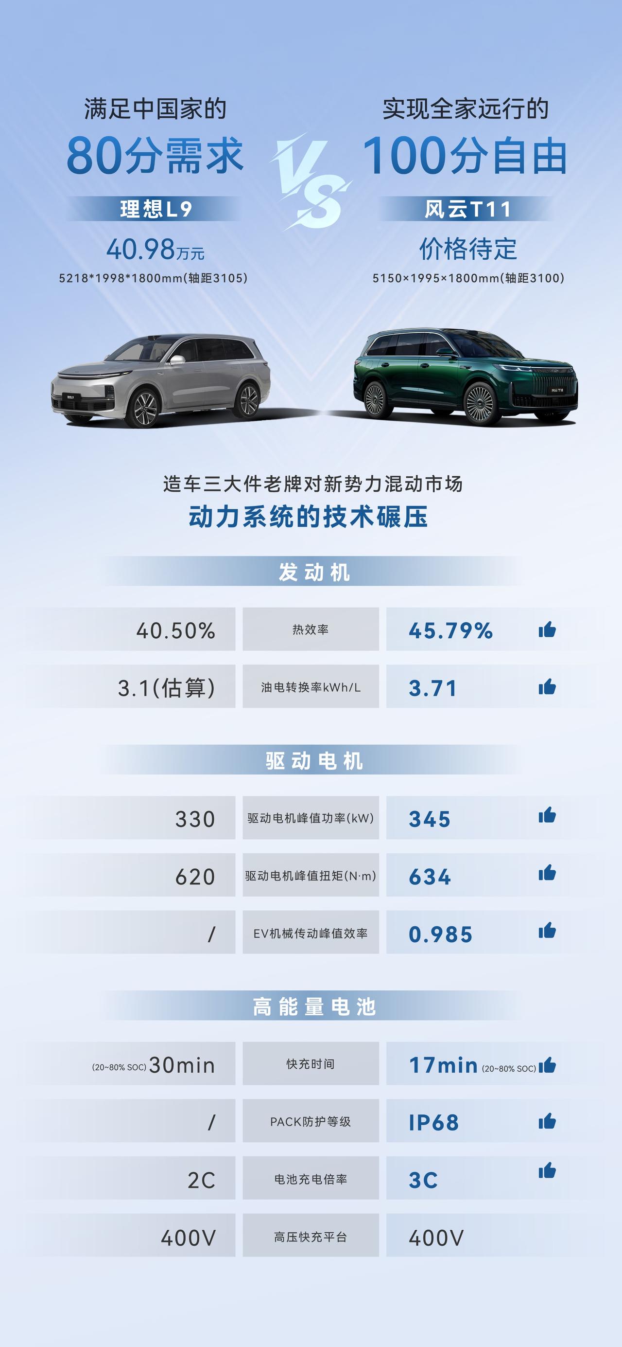 来看一组数据对比，来自于某市场热度较高的车型和一款即将上市的准爆款新车型，新车在
