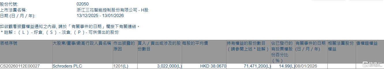 三花智控(02050.HK)遭Schroders PLC减持302.2万股