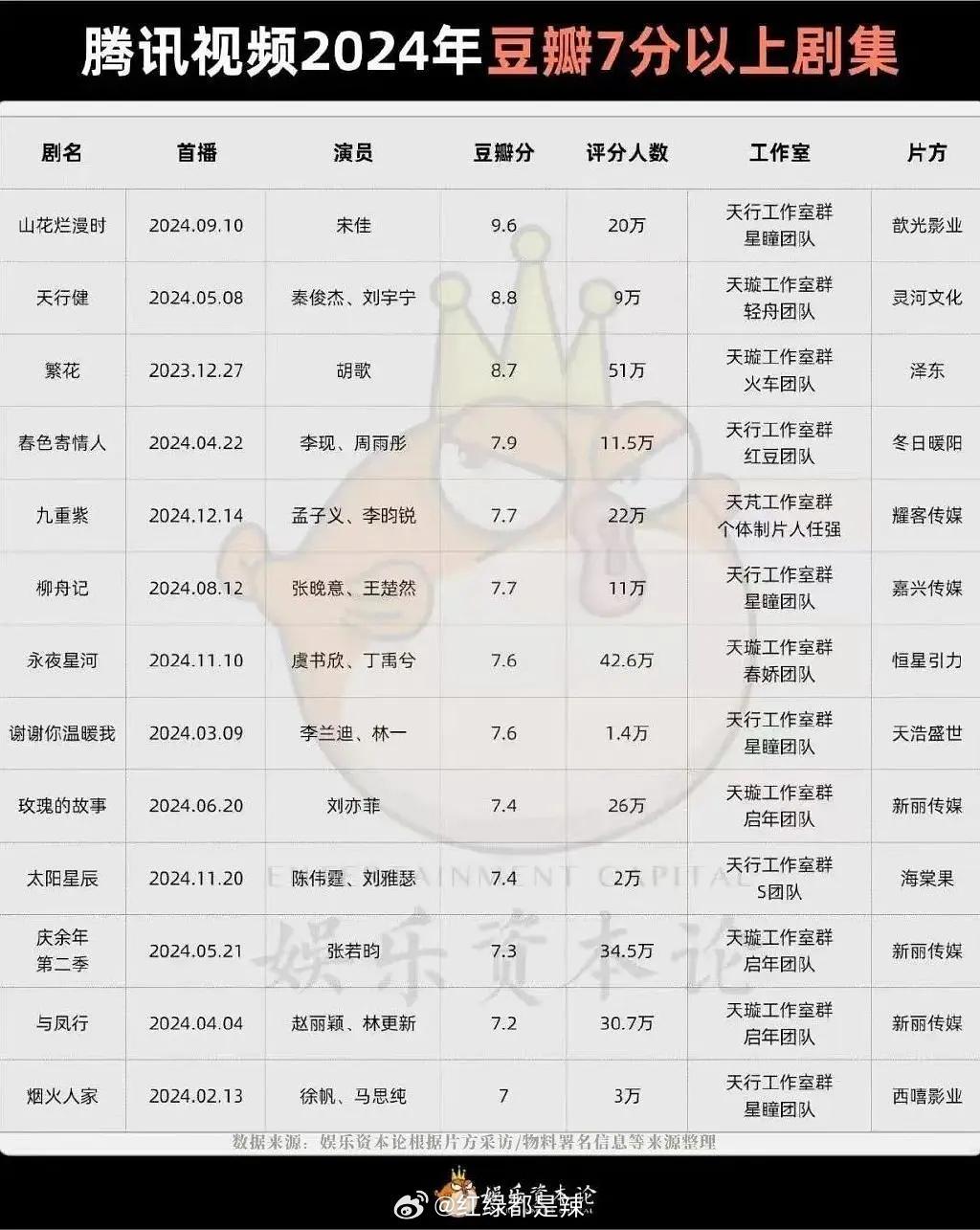 🐧2024豆瓣7分以上剧集​​​