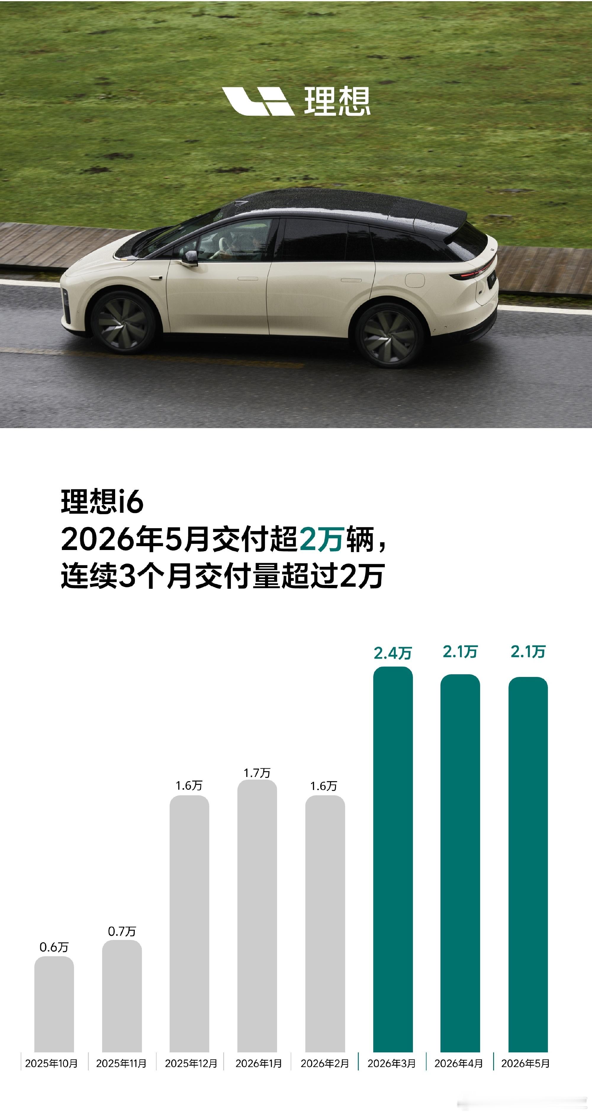 理想汽车发布了5月交付成绩，并预告了接下来的动作。1、5月交付新车333