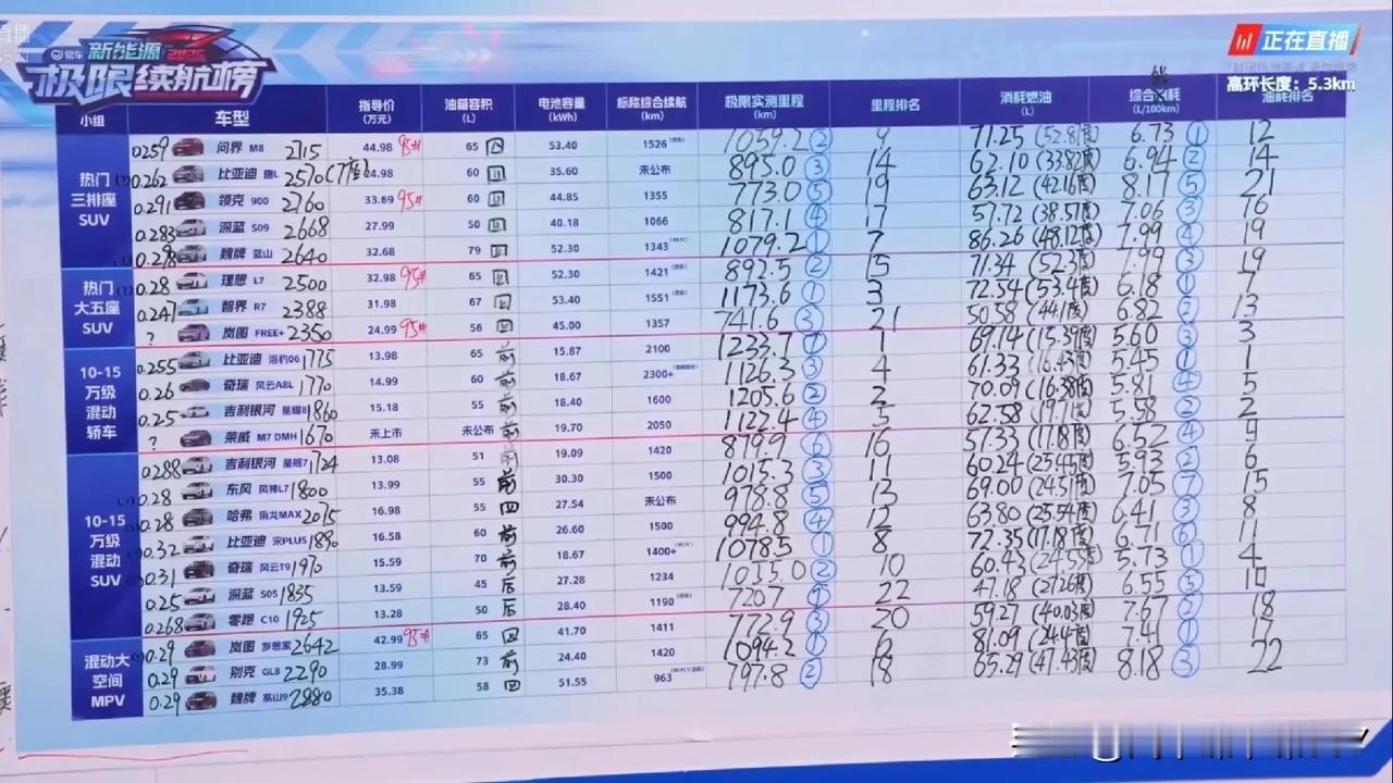易车又开启了新一轮混动/增程车馈电油耗大横评，奇瑞风云a8一不小心拿了个小组第