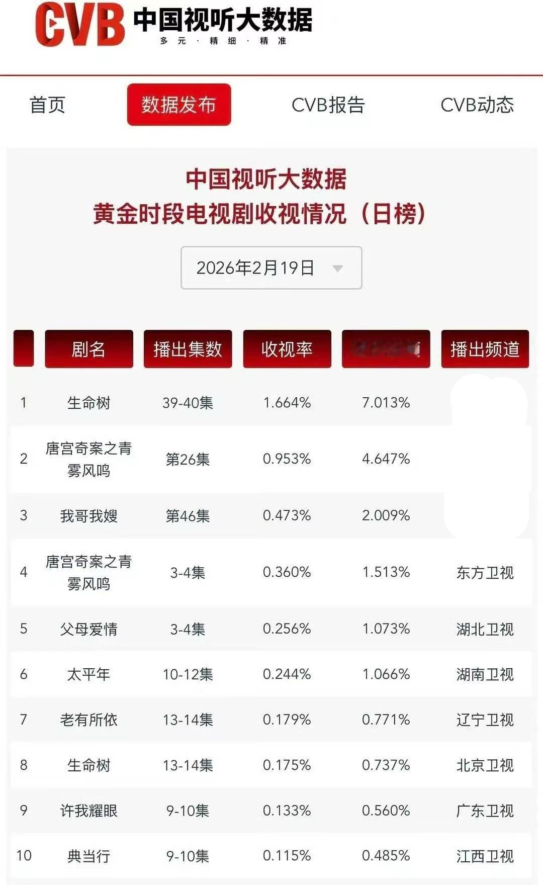 白鹿唐宫奇案东方卫视次日CVB依旧是卫视第一！今天看酷云比昨天高，明天应该更高！