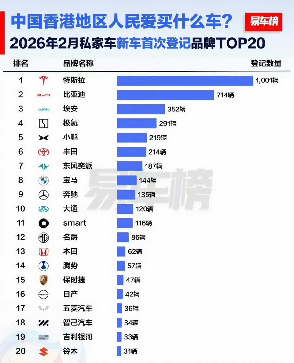 香港居民疯抢国产电动车比亚迪、埃安、极氪，小鹏卖得比较好…不过像问界，理想、蔚来