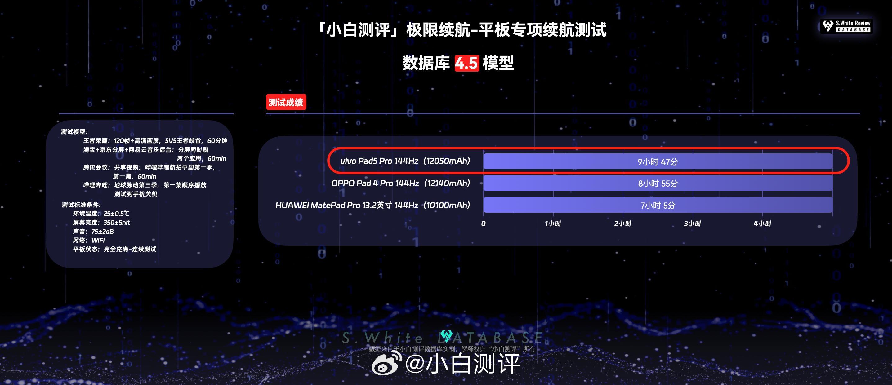 新款vivoPad5Pro有小伙伴入手吗？性能上搭载天玑9400，配备120