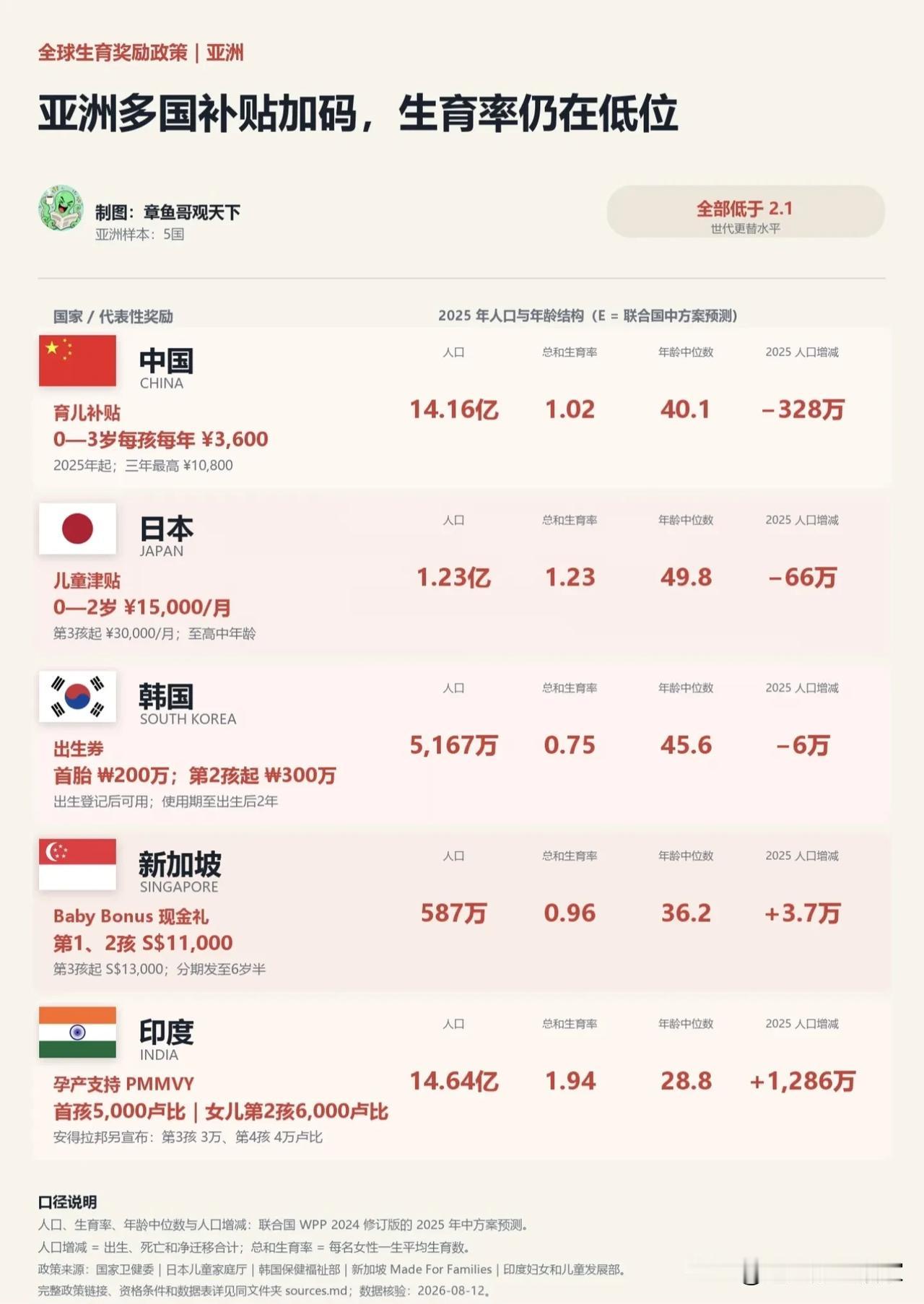 全球花式发钱鼓励生育，可补贴不等于生育率就能拉起来！把亚洲、欧洲多国生育补