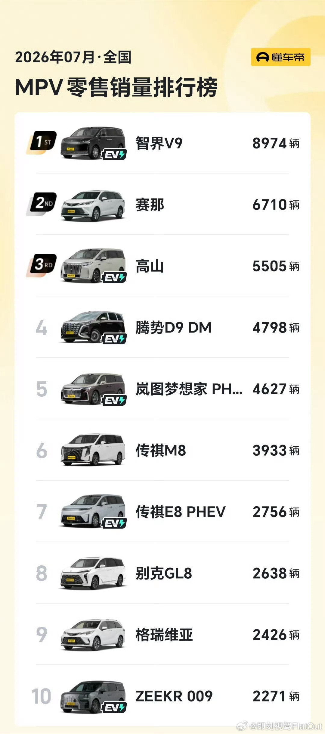 #余承东回应智界V9交付破2万台#看了一下月度销量排行榜中国品牌已经统治了MPV市场了智界V9已经去