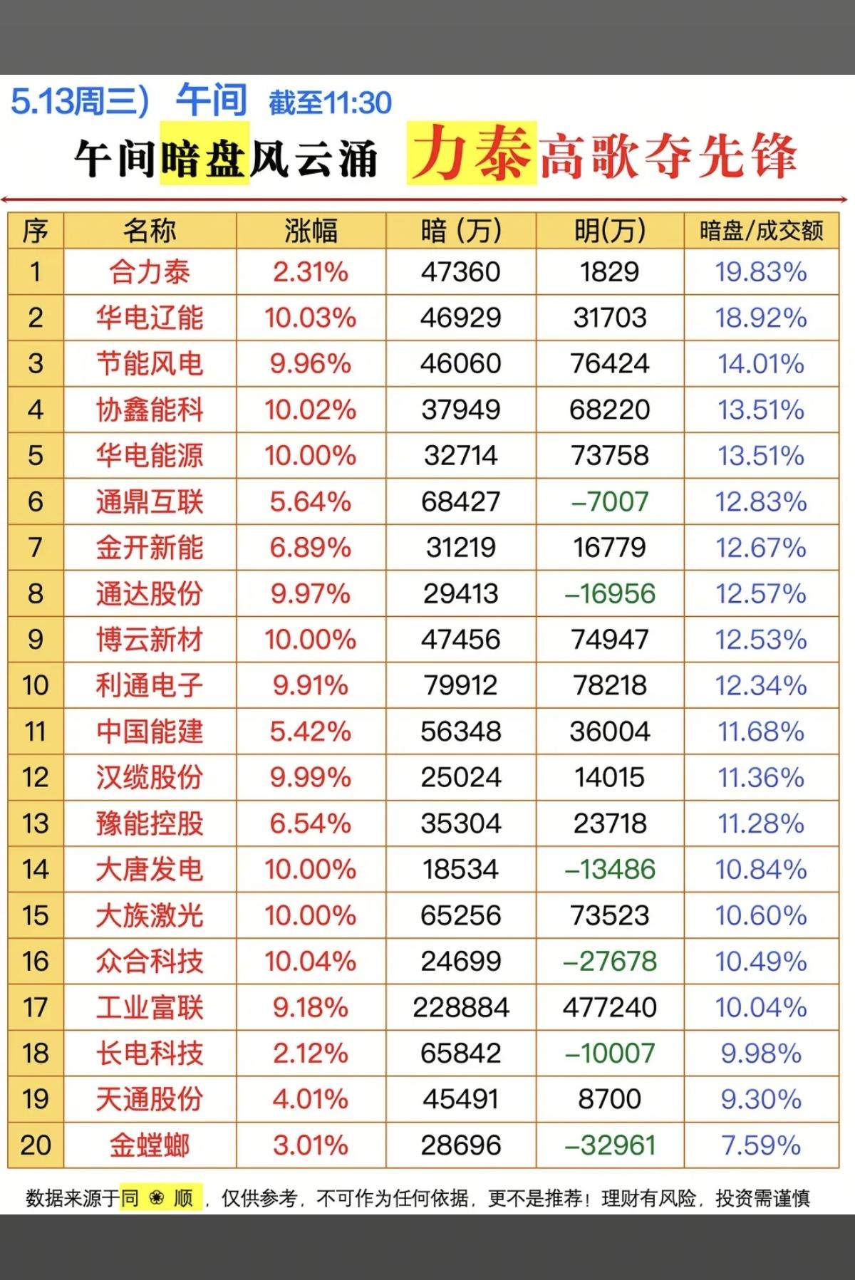 5.13周三主力偷偷扫货，暗盘数据TOP20！1.SST固态变压器2.