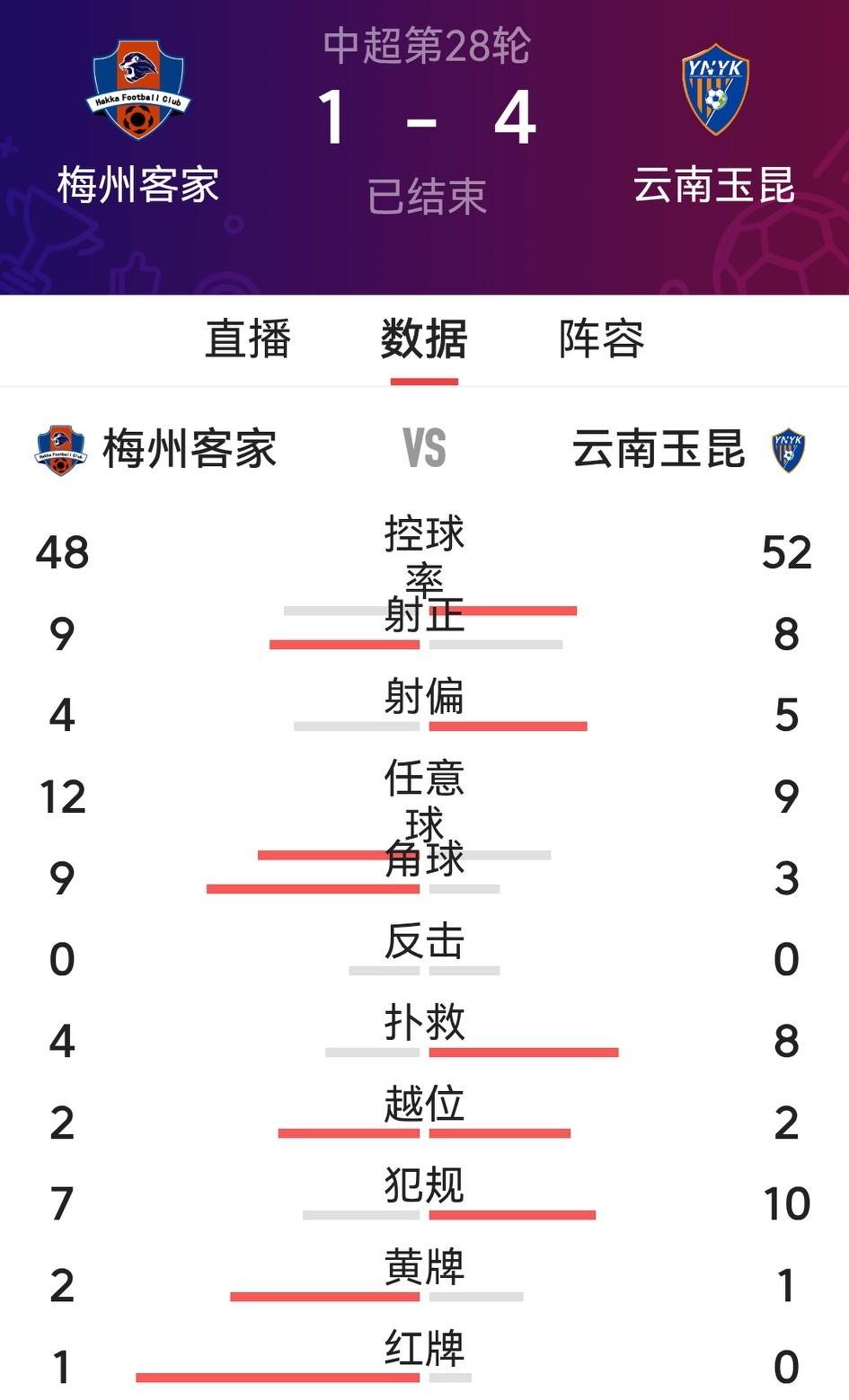 保级关键时刻兵不血刃，云南老表竟然在梅州主场以4：1给客家兄弟大放血？中超第