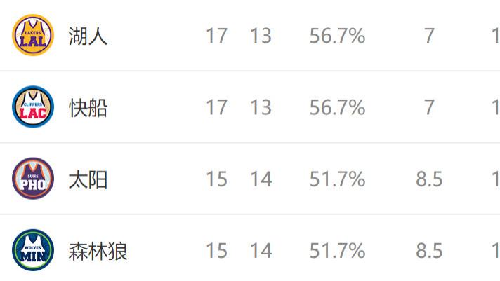 NBA西部最新排名:湖人创NBA奇迹,太阳收大礼,勇士掉到第10