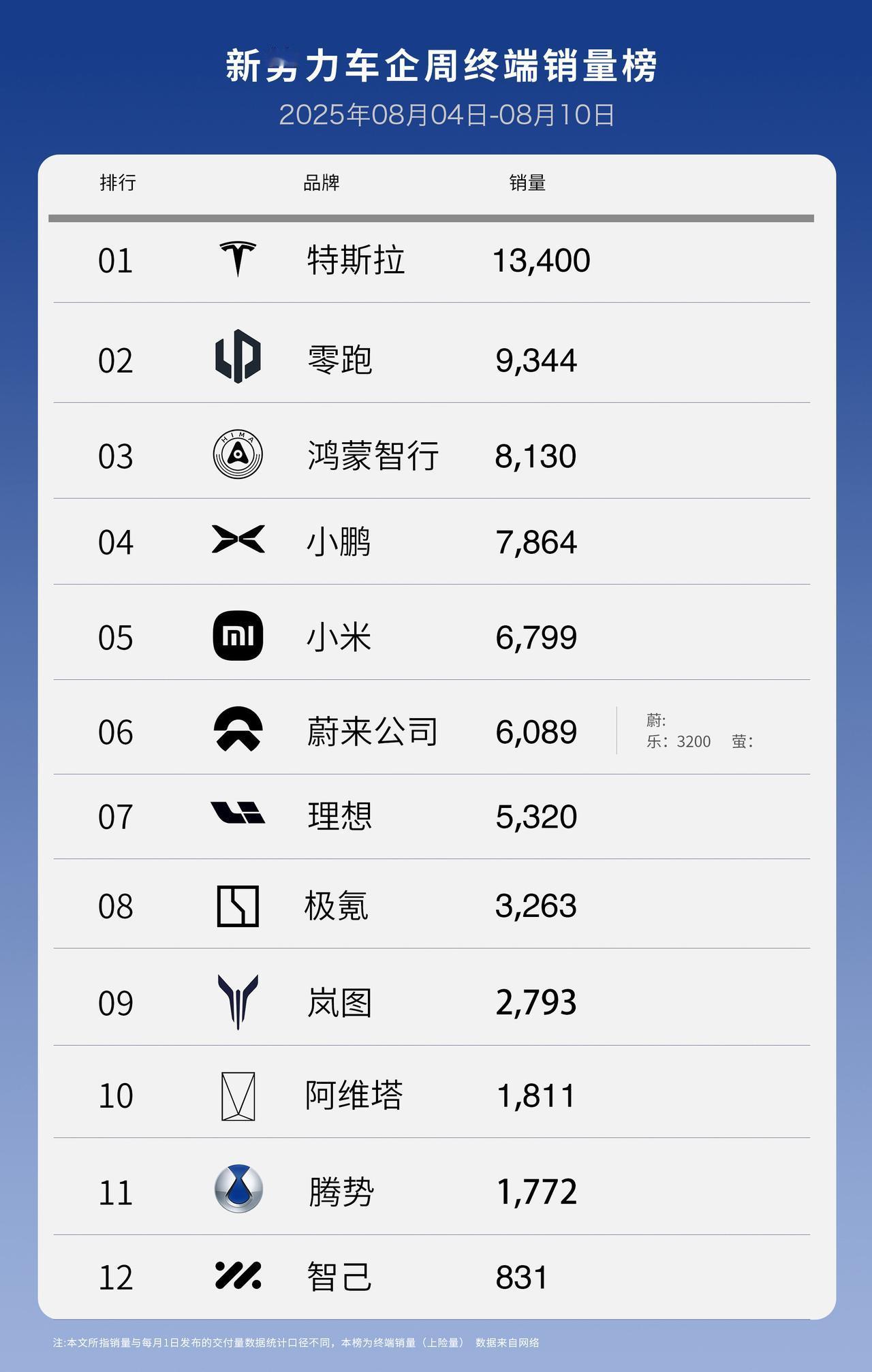 新势力上周交付成绩，有人欢喜有人忧！蔚来月初第一周稳定发挥，8月蔚3万+是稳