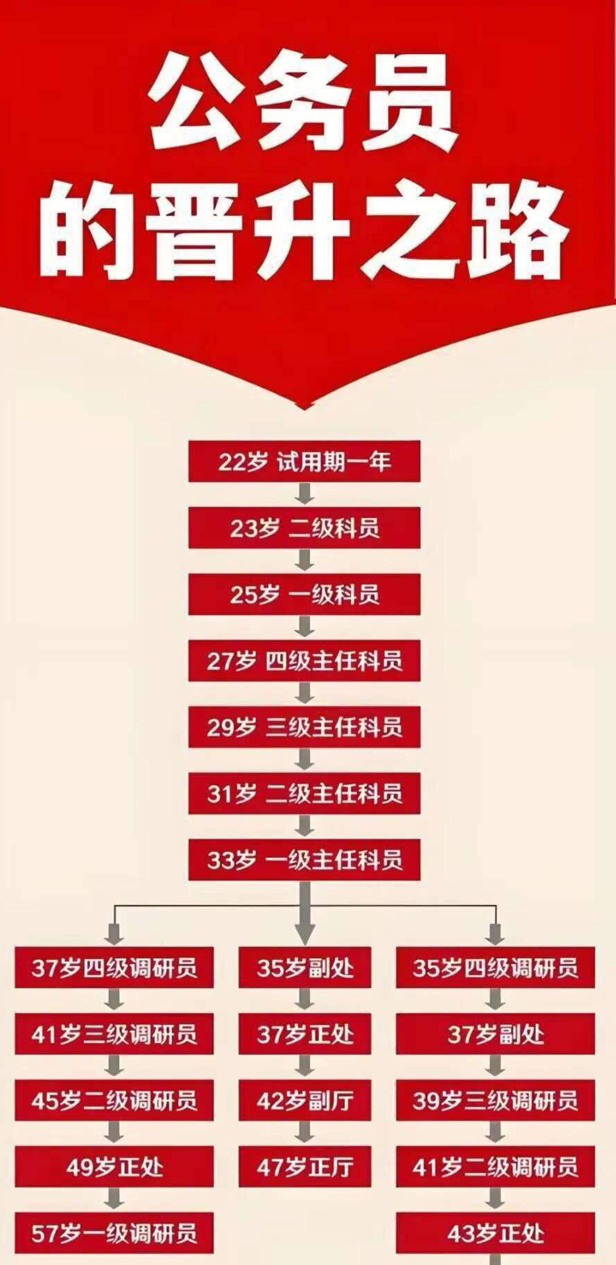 关于体制内职务职级晋升，为什么四级主任科员进三级主任科员要比三级主任科员进二级主