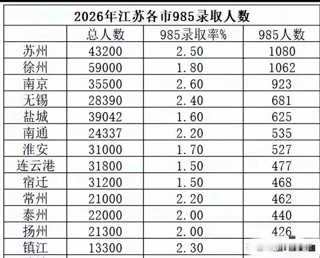 南通清北人数都全省排第一了，985录取率连全省前5都进不了？都说全国教-育看江苏