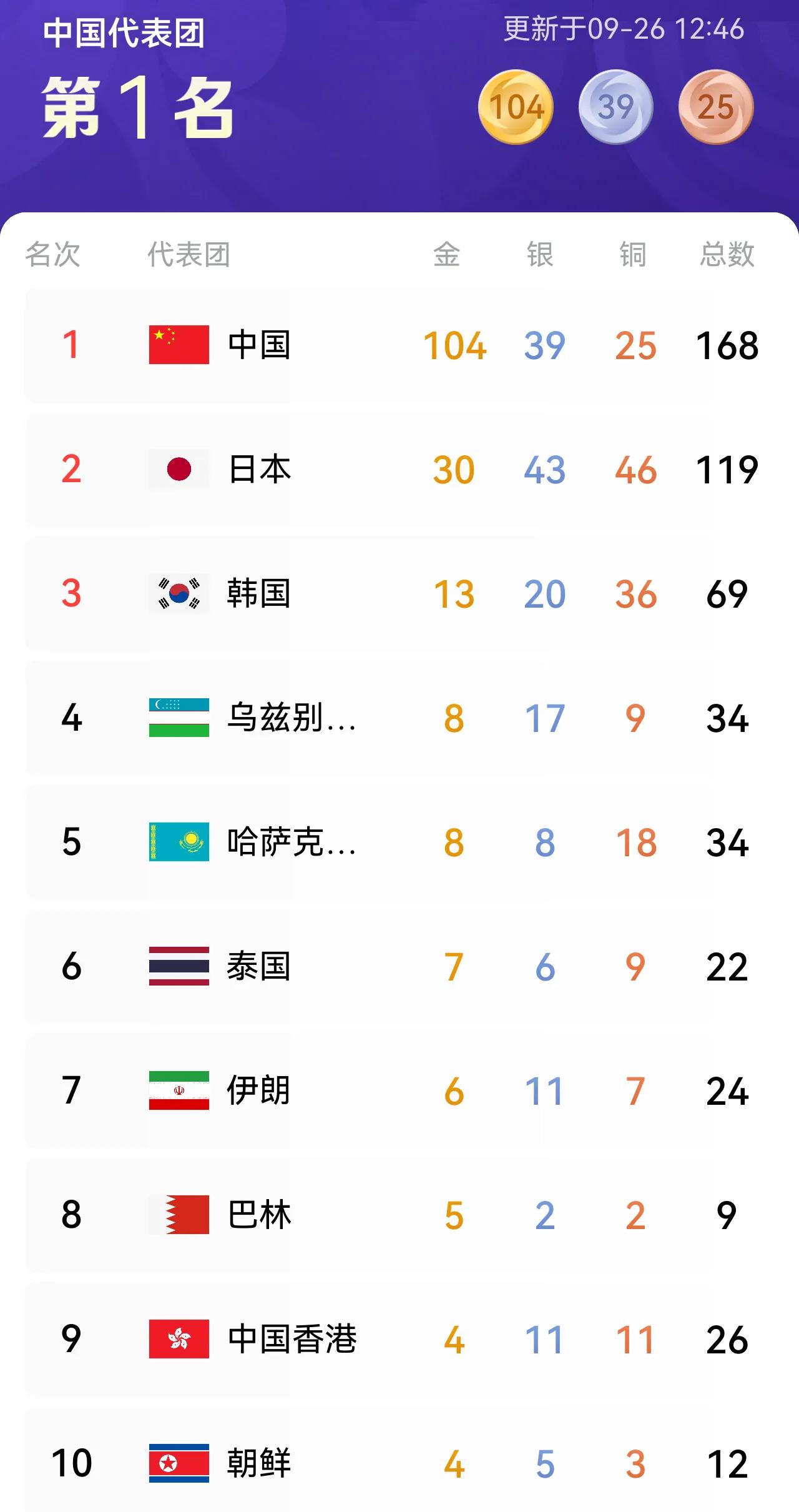 张展硕7枚金牌居然排在金牌榜第七位，他以一己之力硬抗亚洲其他国家[大笑]截至目