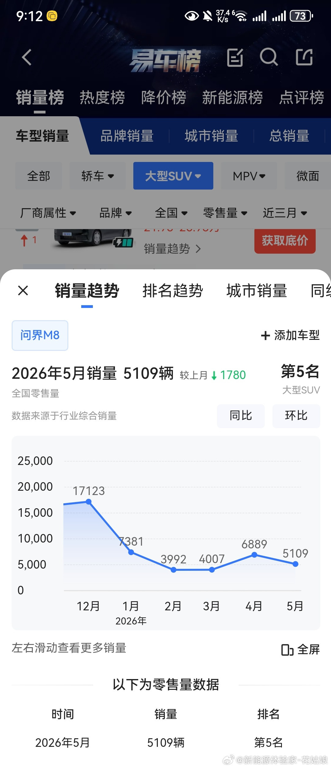 近三个月上市的大型SUV5月销量！前10里的新车型表现不俗，蔚来成了大赢家，es