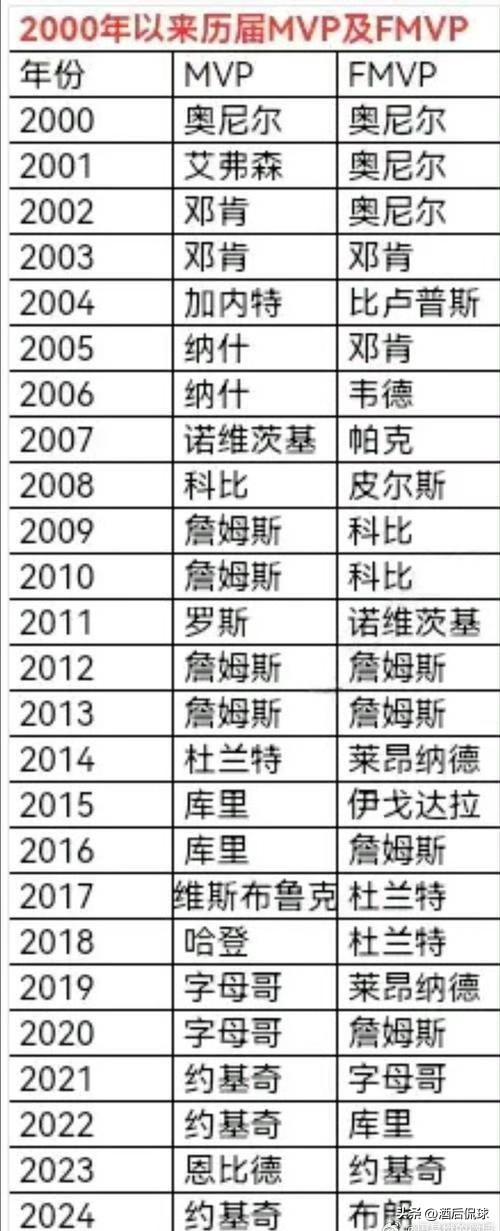 NBA2000年以来的mvp与fmvp