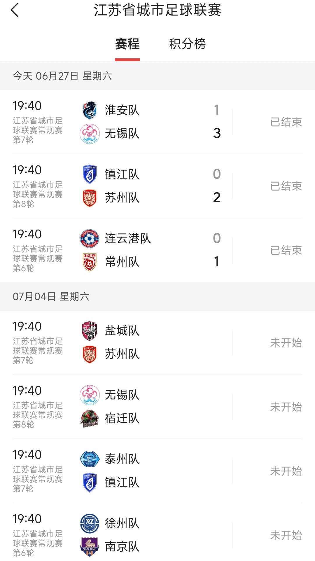本轮苏超比赛，苏南全胜，谁能阻止他们？淮安主场本来1-0领先的，被无锡完爆。