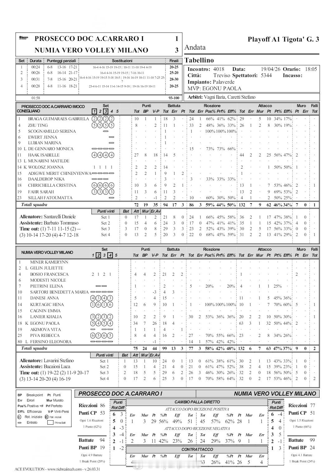 【意甲女排决赛III米兰3-1力克科内埃格努34分朱婷8分】中国排球留洋动态国