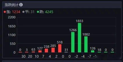 今天的行情依旧超4200家下跌，目前看，唯一能彻底改变这一个局的板块，我认为只有