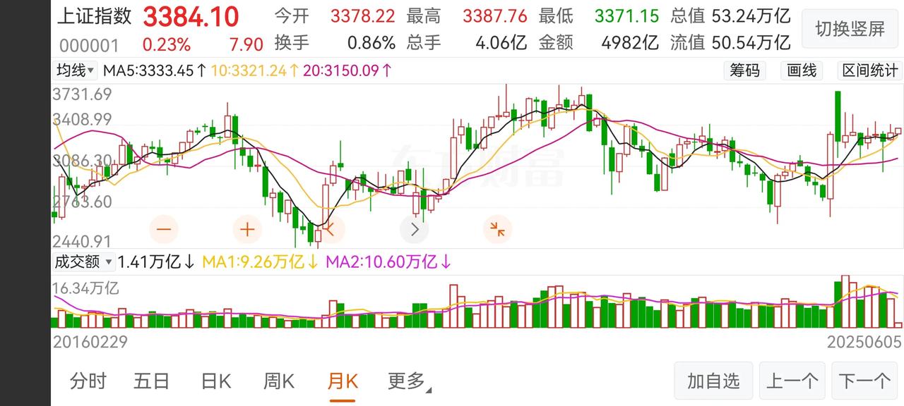 大A已经横盘8个月，6次上摸3400，我的判断6月份，指数将会站稳3400，开启