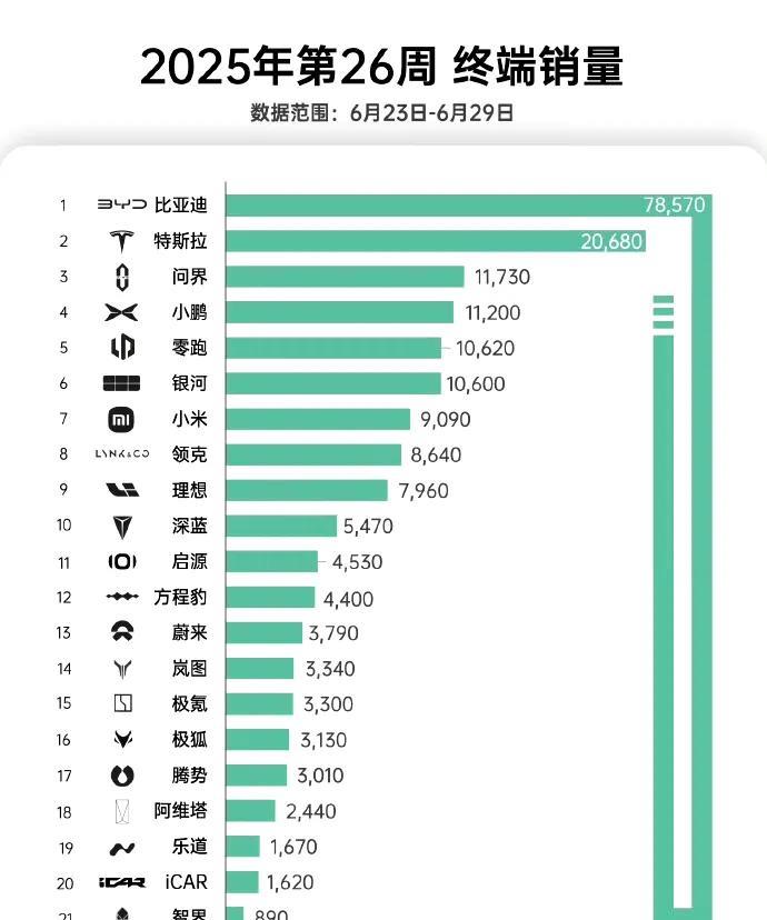 各大车企就要发布6月份销量了上周的销量还有人看吗简单看下，聊胜于无吧比亚迪