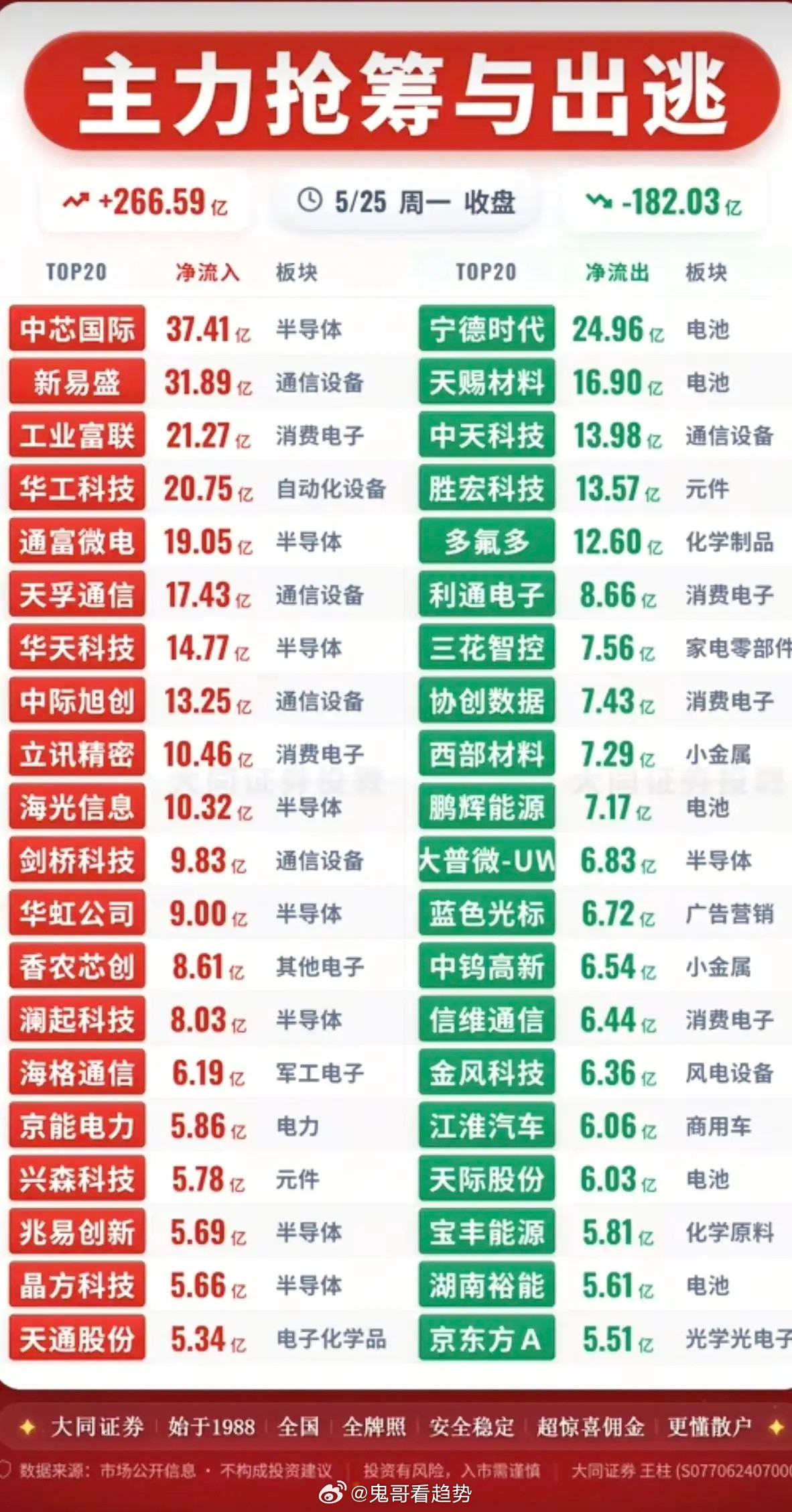 5.25周一主力大资金流向监测！资金抢筹：半导体、通信设备、消费电子、先