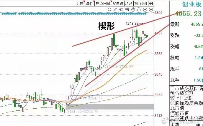 上午收盘了，三大指数涨跌不一。截止上午收盘上证指数涨0.43%，深圳成指跌0.2