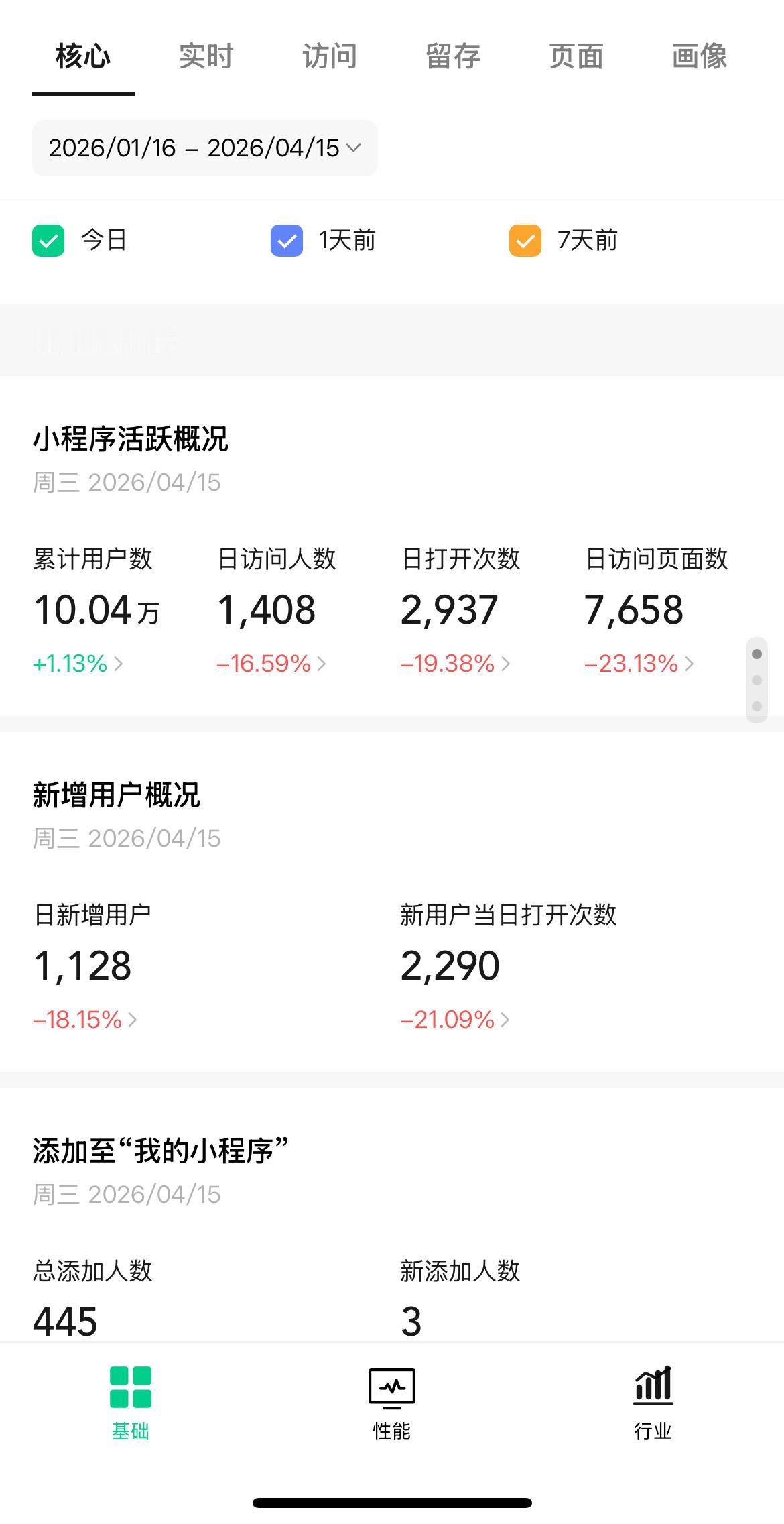 去年11月上线小程序端，用户突破10万日均收入达接近100元还是很少的。主