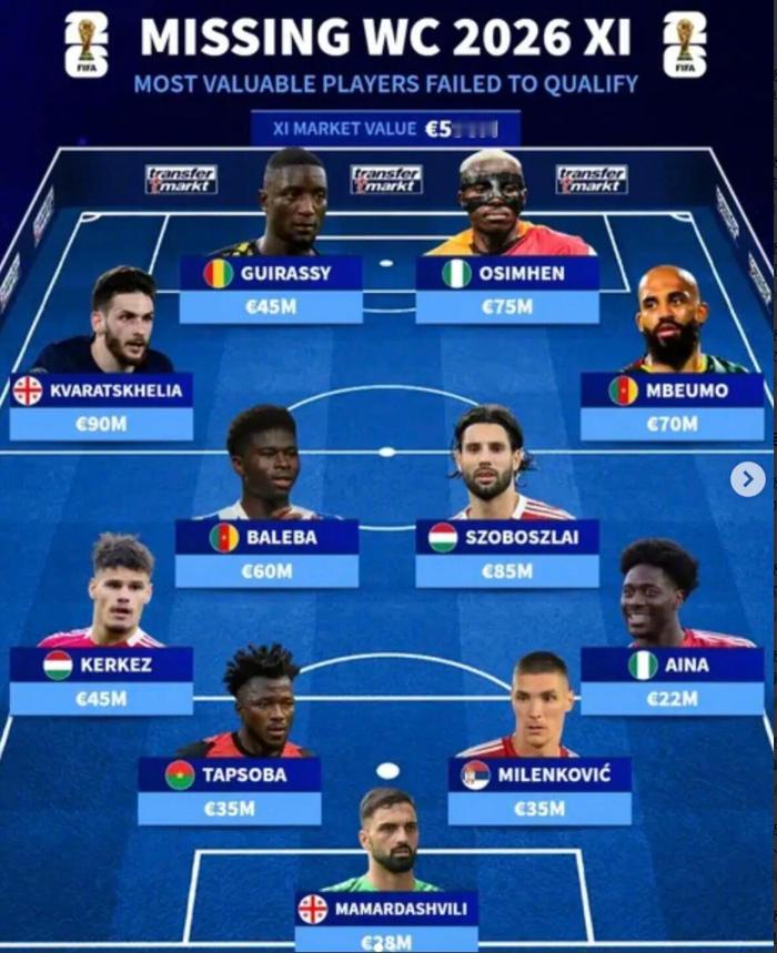 德转公布了确认缺席2026年世界杯的身价最高阵容（总身价为5.9亿欧）。　　格鲁