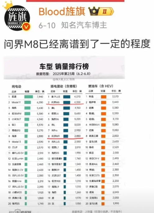 华为“停一停吧”，连喘气惊吓的时间都没了。看看周销榜上问界M8竟然把秦plus