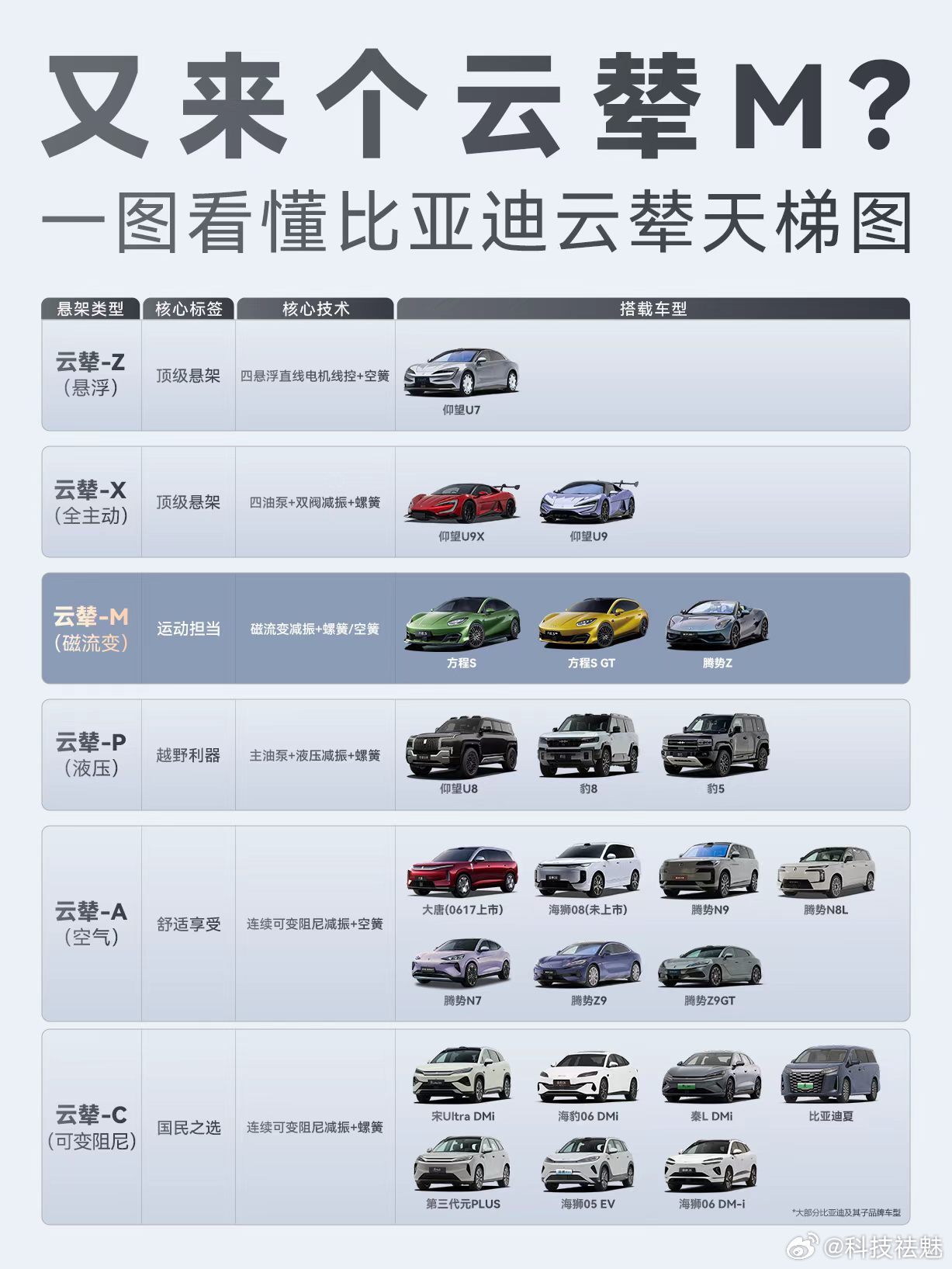 据悉，方程S系列首搭比亚迪磁流变悬架云辇-M，成为比亚迪最新技术首搭车型，在比亚