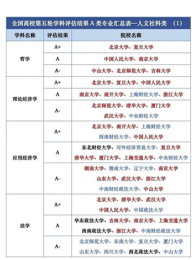 第五轮全国高校学科评估结果重磅发布! 这些高校和学科表现亮眼!