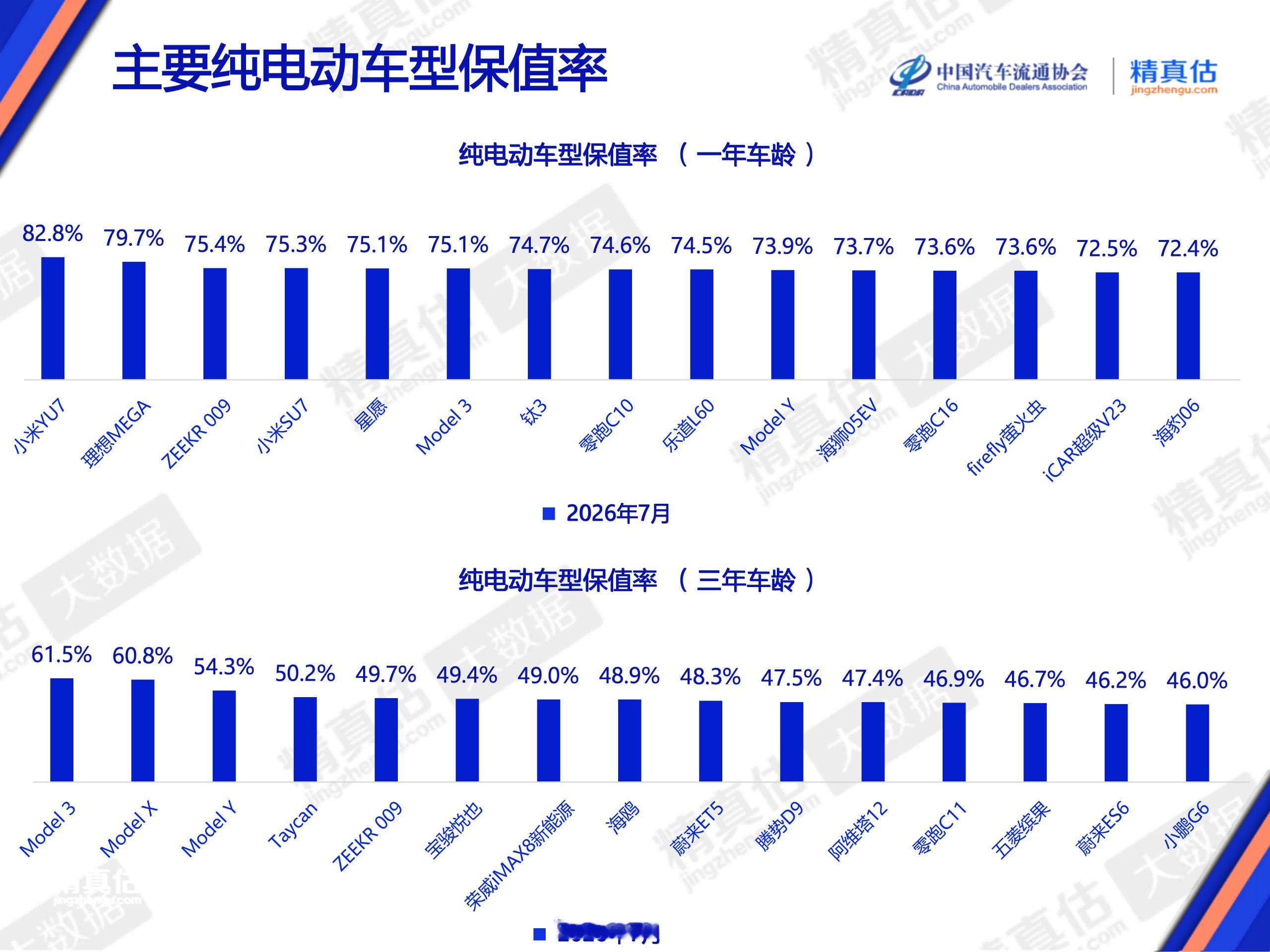 就问你，特斯拉狠不狠？1年保值率高不高，看车火不火，在市场上的流通率高不高。3年