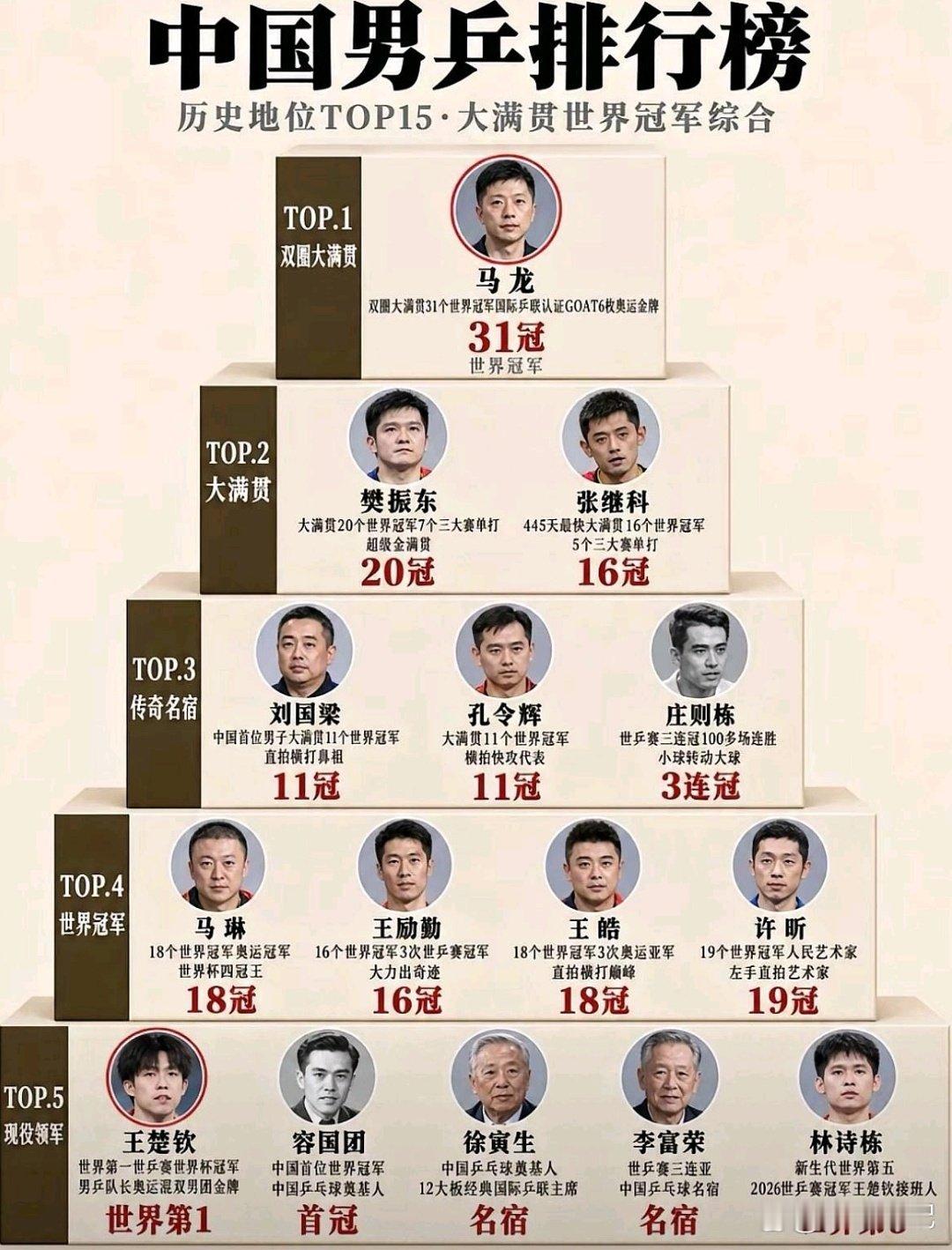 中国男乒排行榜！马龙位居第一​