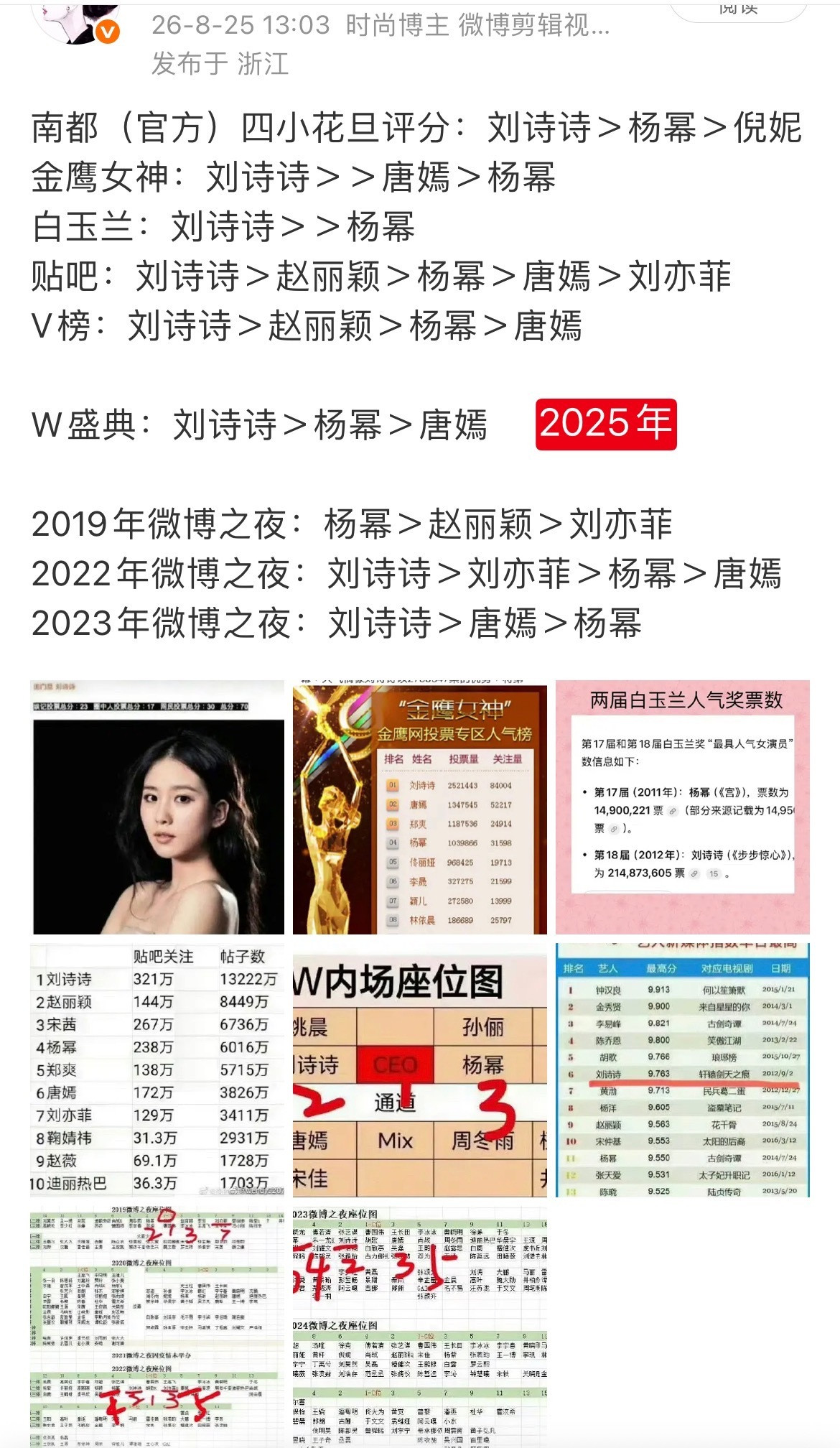 业内排85花女星咖位，认同吗？​​​