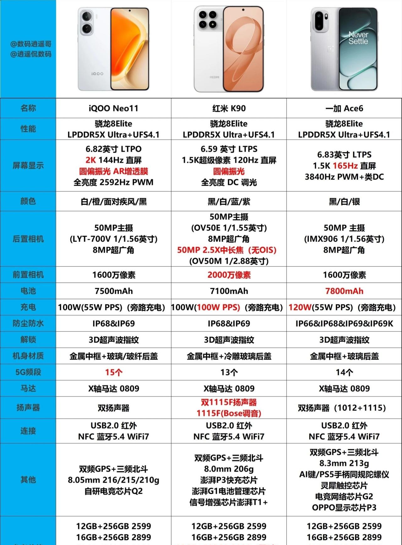 3000元档高性价比手机对比推荐｜2025年版😃😃iQOONeo11、红