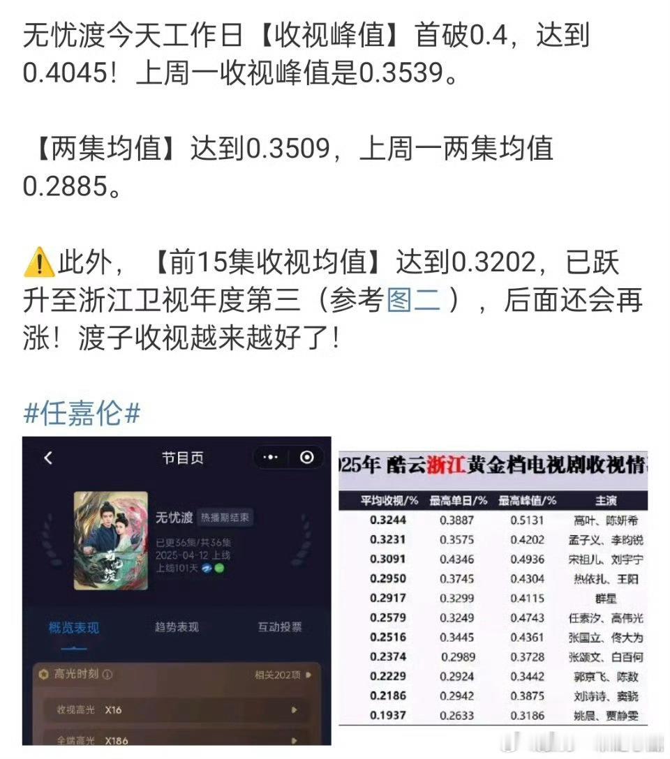 任嘉伦无忧渡周一依然破0.4，而且曲线好漂亮，一路往上！​​​