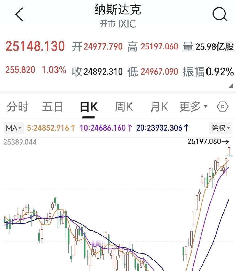 只要是A股一放假，外围就这样跳空高开高走，然后接下来的几天还是继续上涨。等到A股